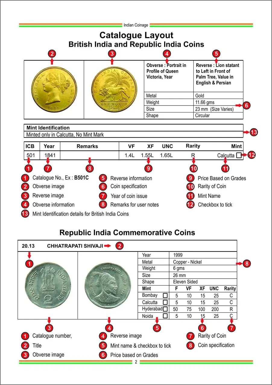 Indian Coinage (2024-25) 11th Edition By Sainath Reddappa